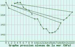 Courbe de la pression atmosphrique pour Loznica