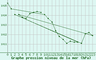 Courbe de la pression atmosphrique pour Huelva