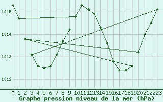 Courbe de la pression atmosphrique pour Flinders Reef