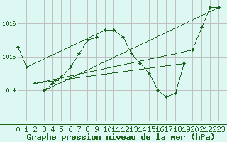 Courbe de la pression atmosphrique pour Beja