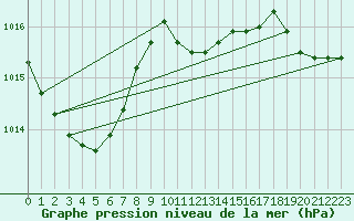 Courbe de la pression atmosphrique pour Honefoss Hoyby