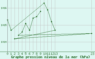 Courbe de la pression atmosphrique pour le bateau BATFR60