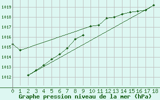 Courbe de la pression atmosphrique pour Ulladulla Aws