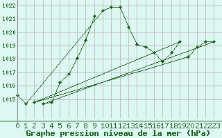 Courbe de la pression atmosphrique pour Guret Saint-Laurent (23)
