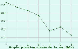 Courbe de la pression atmosphrique pour Eureka Climate