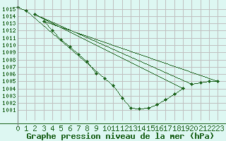 Courbe de la pression atmosphrique pour Waibstadt