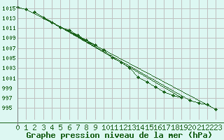 Courbe de la pression atmosphrique pour Munte (Be)