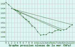 Courbe de la pression atmosphrique pour Buzenol (Be)