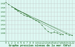 Courbe de la pression atmosphrique pour Gedser Odde