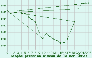 Courbe de la pression atmosphrique pour Reutte