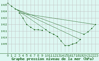 Courbe de la pression atmosphrique pour Carrion de Calatrava (Esp)