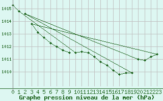 Courbe de la pression atmosphrique pour Wakefield (UK)