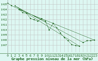 Courbe de la pression atmosphrique pour Saint-Martin-de-Londres (34)