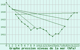 Courbe de la pression atmosphrique pour La Beaume (05)