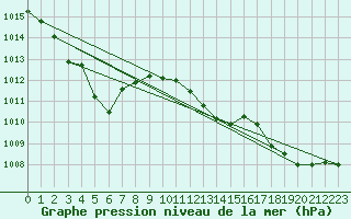 Courbe de la pression atmosphrique pour Sakata