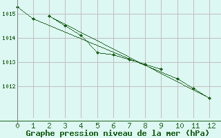 Courbe de la pression atmosphrique pour Geilo Oldebraten