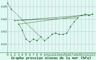 Courbe de la pression atmosphrique pour Abisko