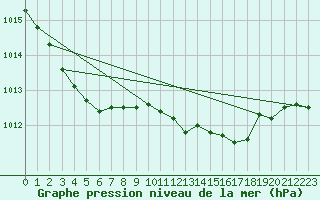 Courbe de la pression atmosphrique pour Portglenone