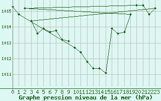 Courbe de la pression atmosphrique pour Usti Nad Orlici