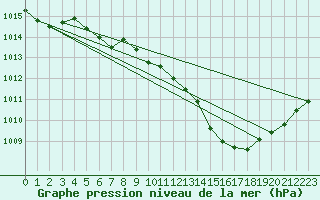 Courbe de la pression atmosphrique pour Orschwiller (67)