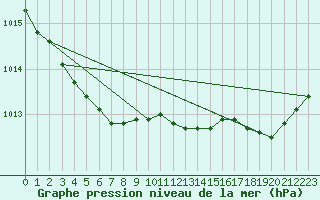 Courbe de la pression atmosphrique pour Bruxelles (Be)