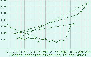 Courbe de la pression atmosphrique pour Weinbiet