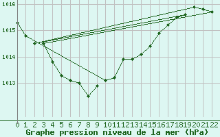 Courbe de la pression atmosphrique pour Falsterbo A