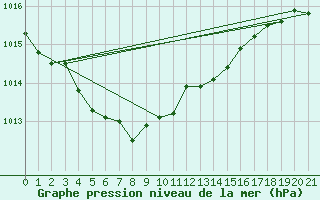 Courbe de la pression atmosphrique pour Falsterbo A