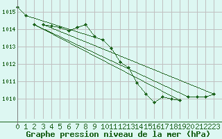 Courbe de la pression atmosphrique pour Ahaus