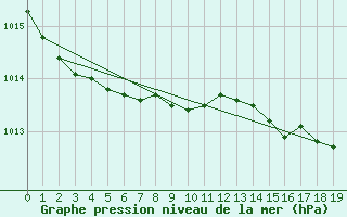 Courbe de la pression atmosphrique pour Sorkappoya