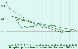 Courbe de la pression atmosphrique pour Manschnow