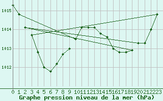 Courbe de la pression atmosphrique pour Ngukurr