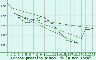 Courbe de la pression atmosphrique pour Lisboa / Geof