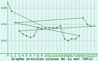 Courbe de la pression atmosphrique pour Capo Caccia