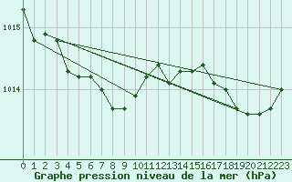 Courbe de la pression atmosphrique pour Bridel (Lu)