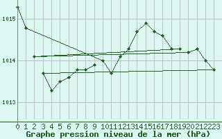 Courbe de la pression atmosphrique pour Sula