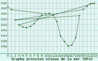 Courbe de la pression atmosphrique pour Hoherodskopf-Vogelsberg