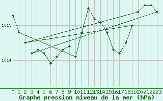 Courbe de la pression atmosphrique pour Altenrhein