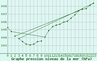 Courbe de la pression atmosphrique pour Le Mesnil-Esnard (76)