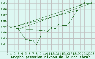 Courbe de la pression atmosphrique pour Millau - Soulobres (12)