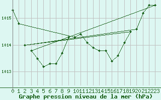 Courbe de la pression atmosphrique pour Orense