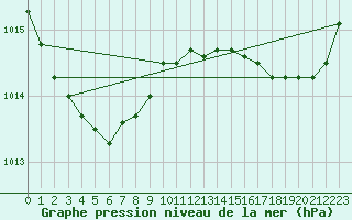 Courbe de la pression atmosphrique pour Brest (29)