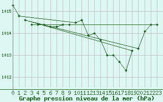 Courbe de la pression atmosphrique pour Cap Mele (It)