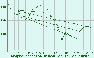 Courbe de la pression atmosphrique pour Ibiza (Esp)