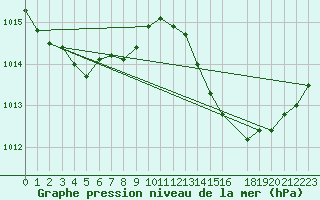 Courbe de la pression atmosphrique pour Jan (Esp)