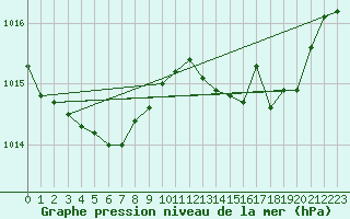 Courbe de la pression atmosphrique pour Cap Corse (2B)