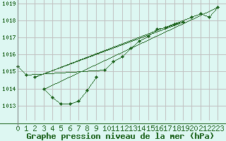 Courbe de la pression atmosphrique pour Lahr (All)