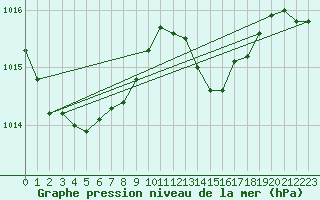 Courbe de la pression atmosphrique pour Laval (53)