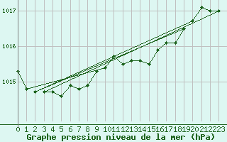 Courbe de la pression atmosphrique pour Kokemaki Tulkkila