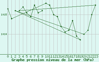 Courbe de la pression atmosphrique pour Saint-Girons (09)